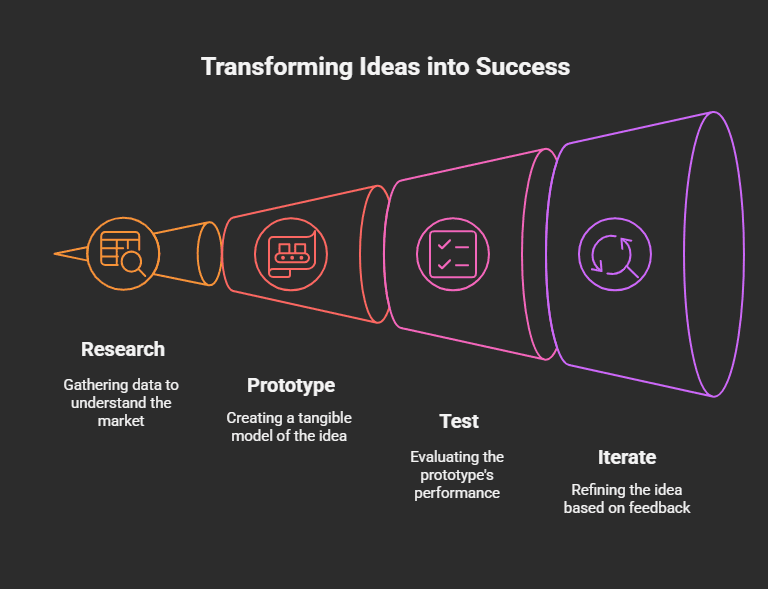 Idea validation matters visual selection
