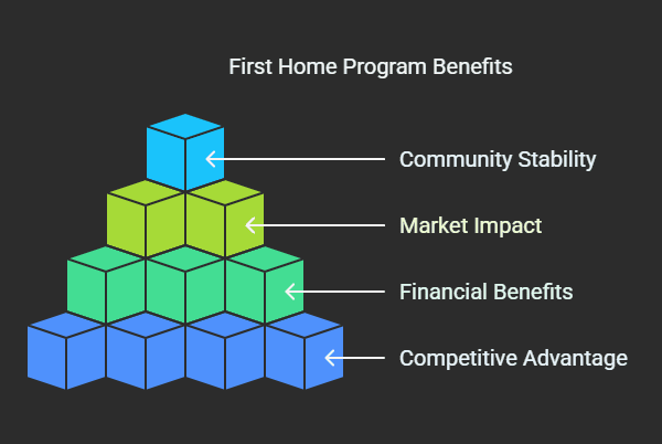 First Home Program Benefits