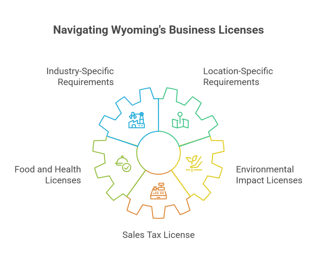 Wyoming's Businss Licenses