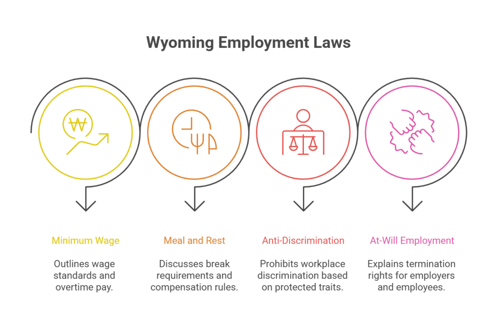 Wyoming Employment Laws