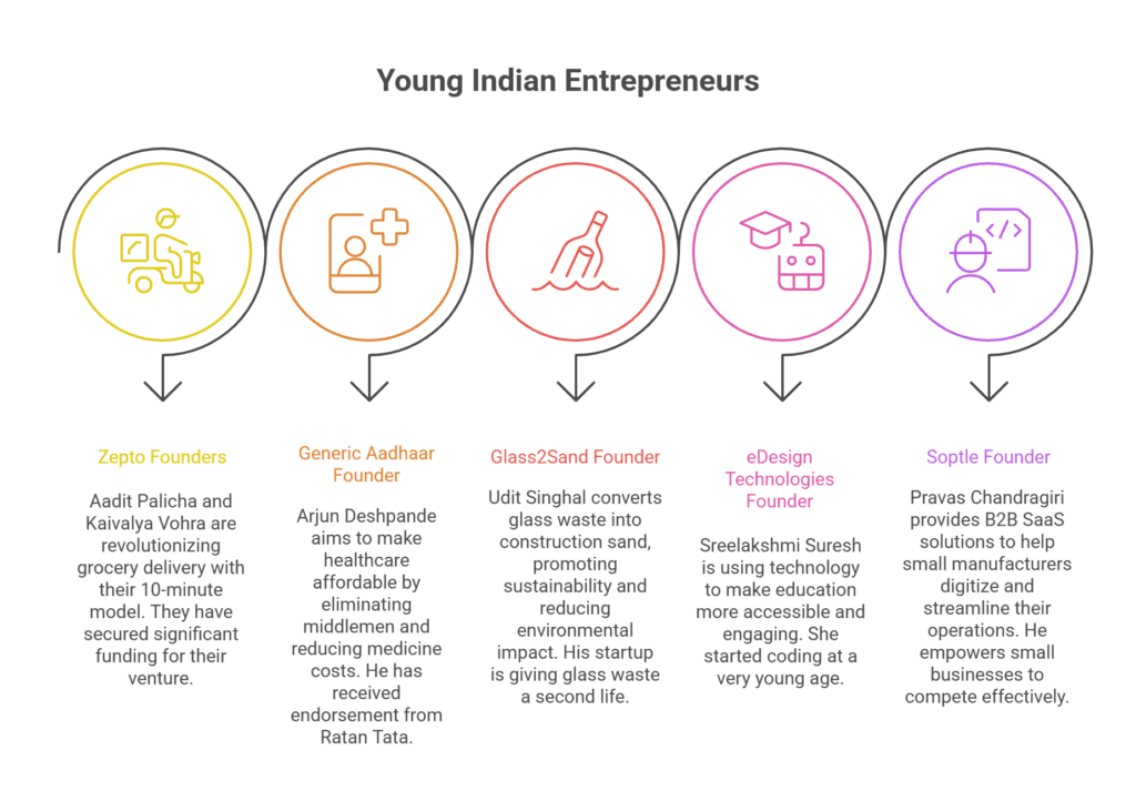 Young Indian Entrepreneurs