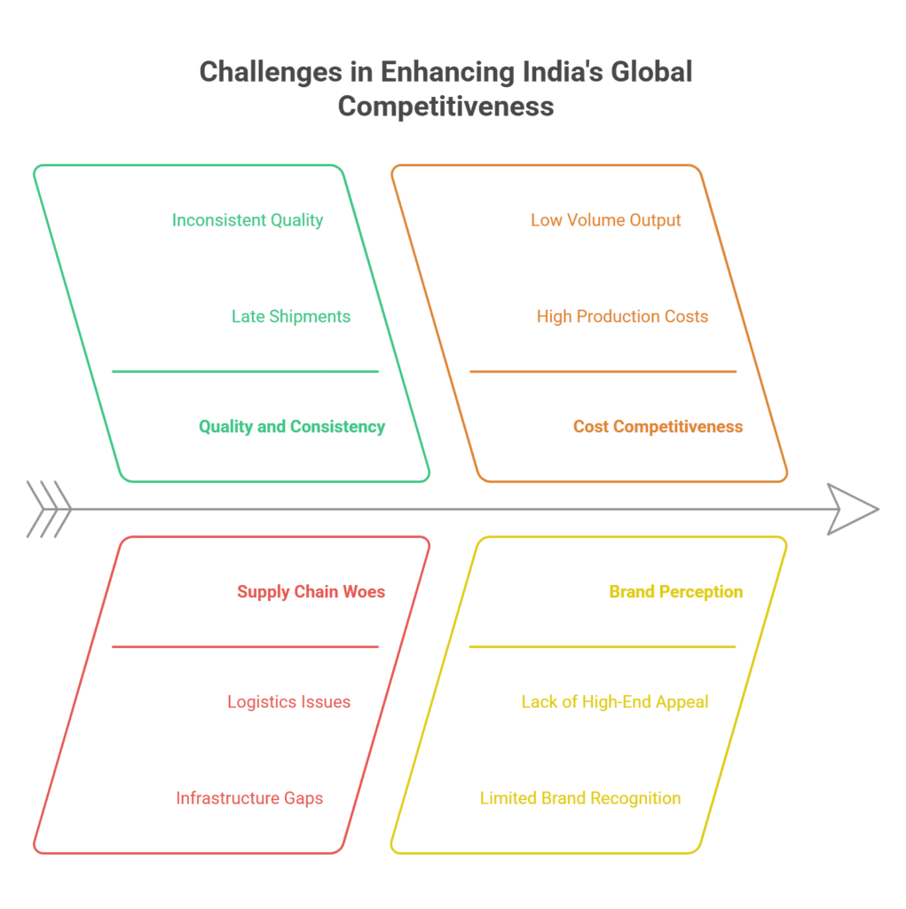 India's Global Competitivvveness