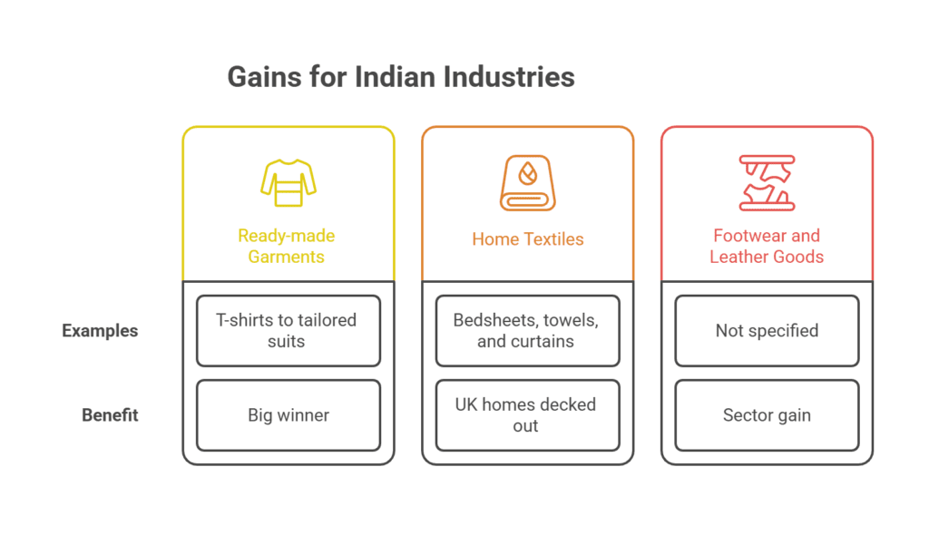 Gains for Indian Industries