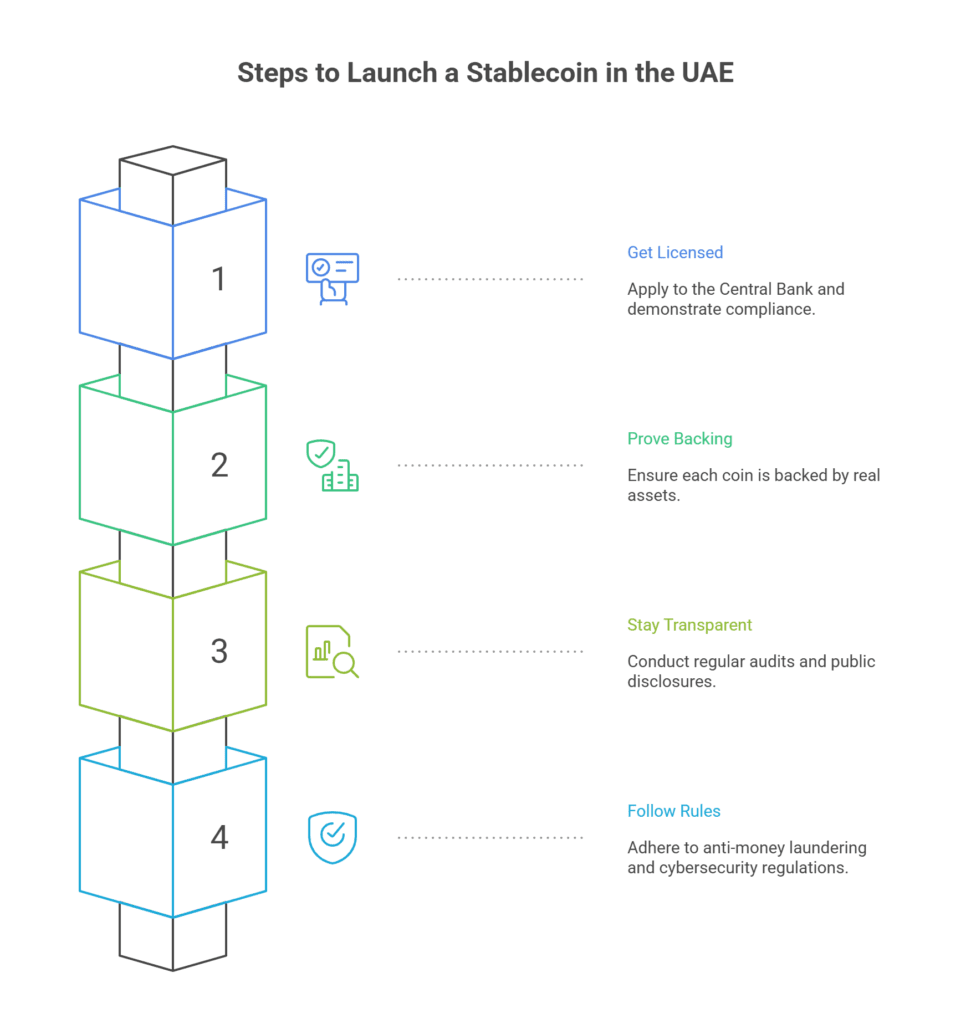 Stablecoin in the UAE