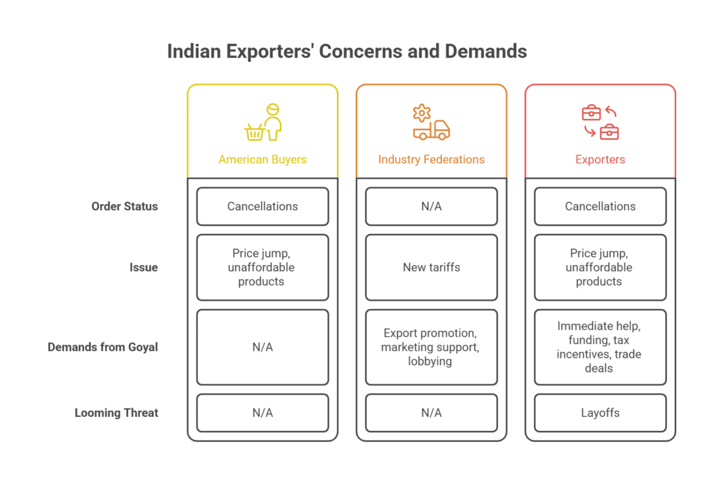 Indian Exports Concerns and Demands