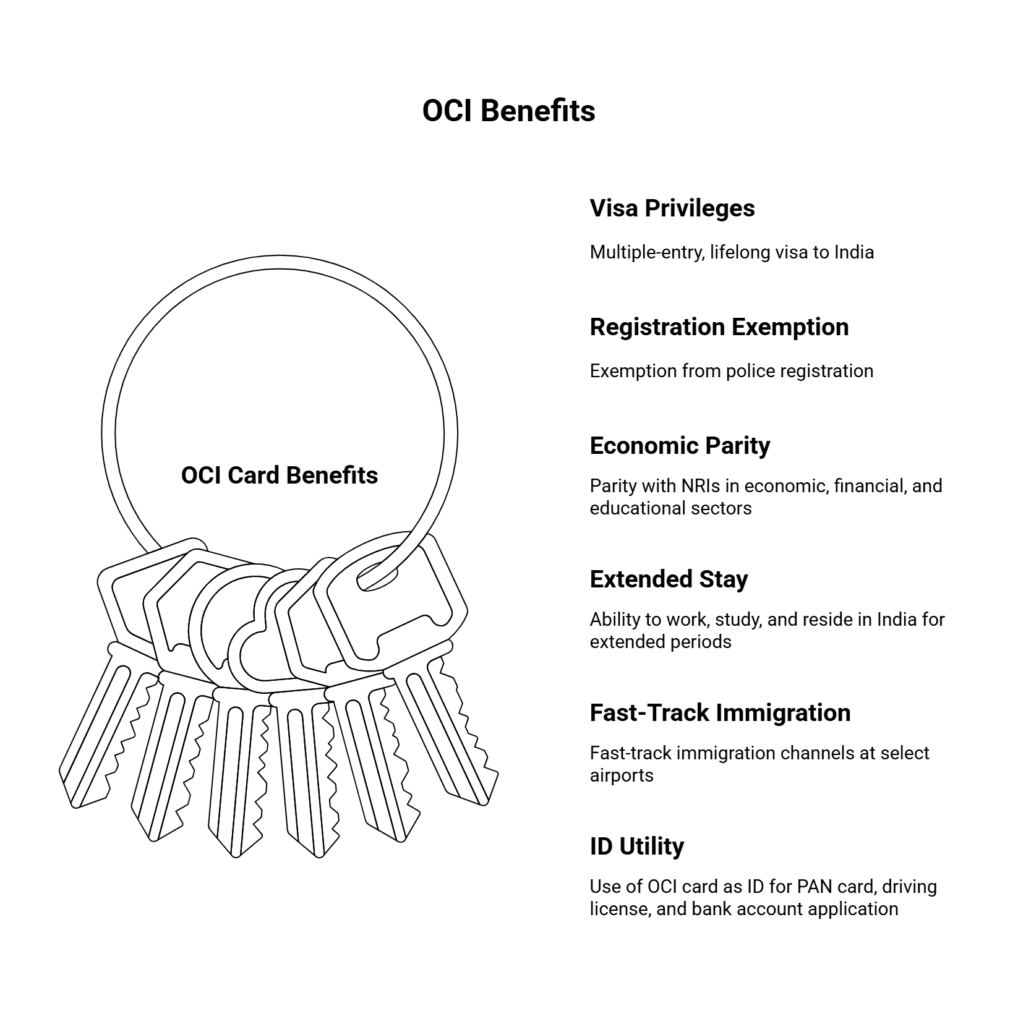 OCI Benefits