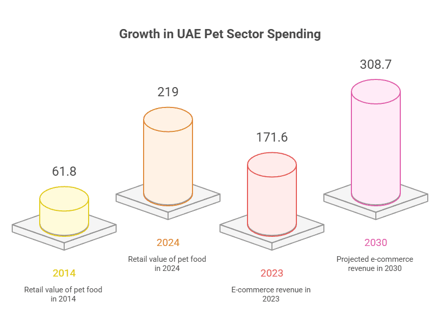 pet sector spending