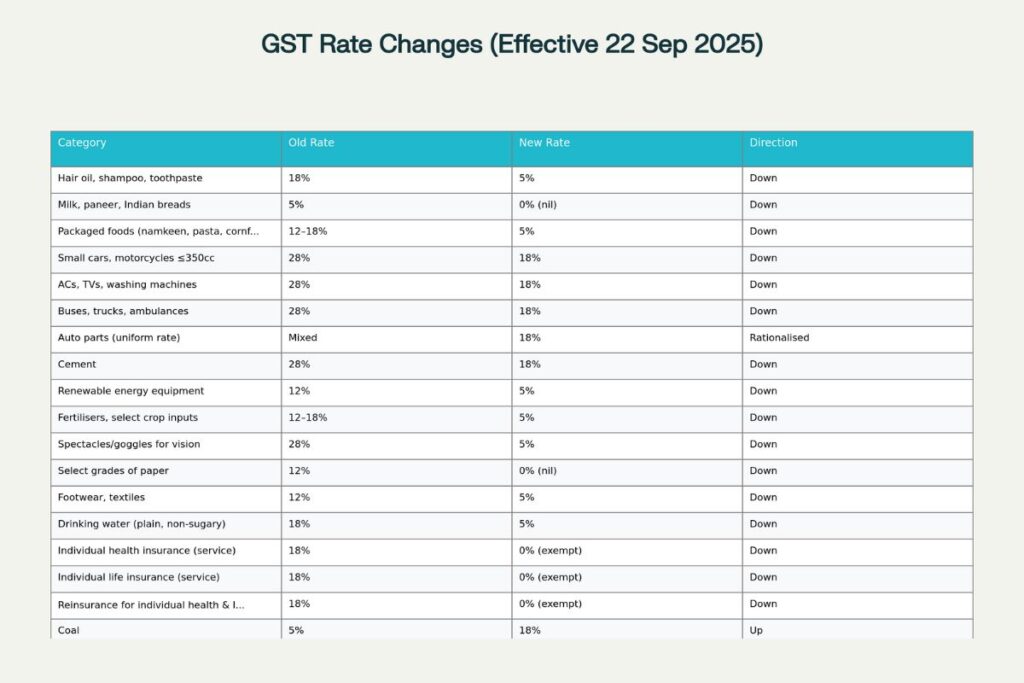 old vs new GST rates, effective 22 Sep